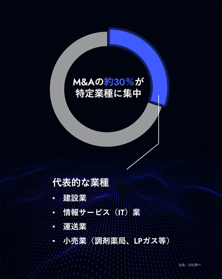 約70％の売手企業がパートナーと“出会えていない”