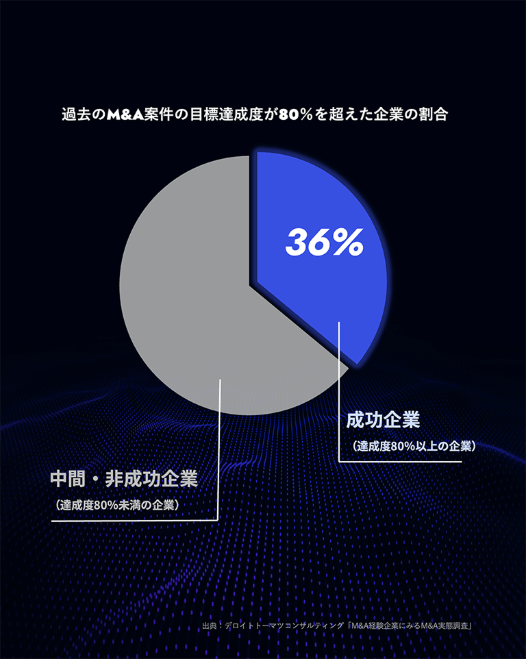 M&Aの“成功率”はわずか36％