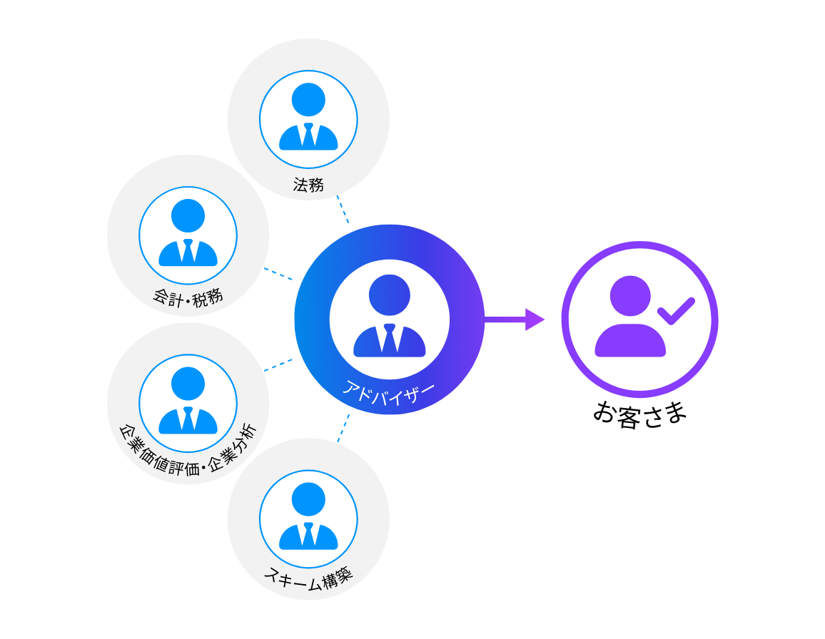 万全のサポート