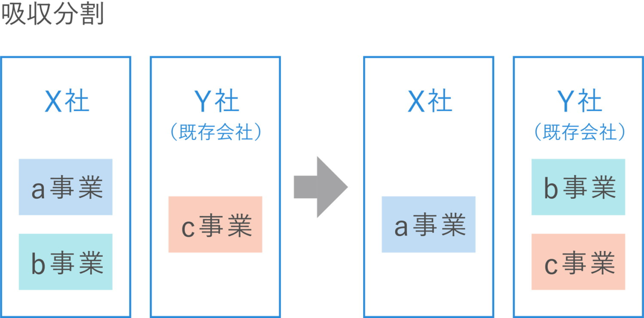 M&Aにおける吸収分割実施前後の違い