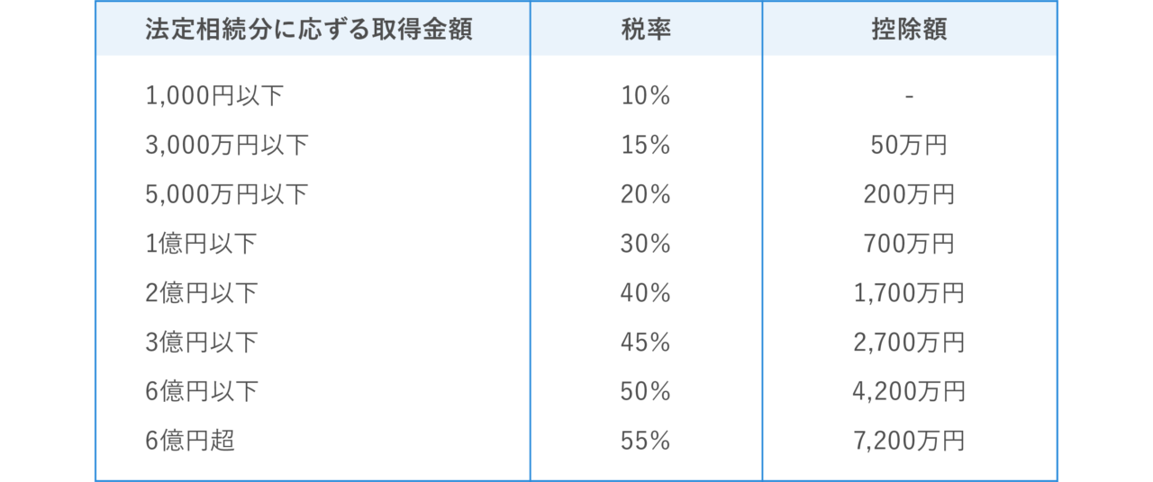 法的相続分に応じた取得金額と税率、控除額