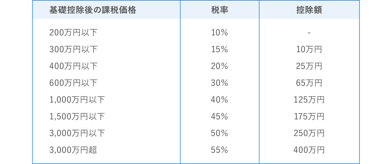 基礎控除後の課税価格と税率、控除額