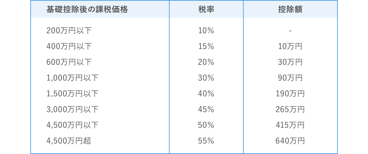 基礎控除後の課税価格と税率、控除額