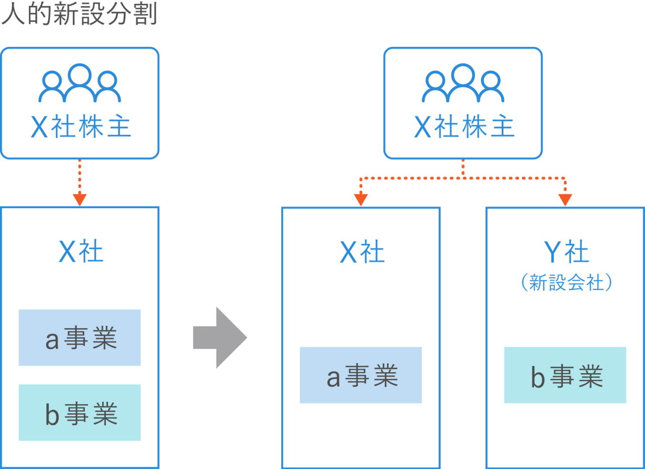 M&Aにおける物的吸収分割実施前後の違い