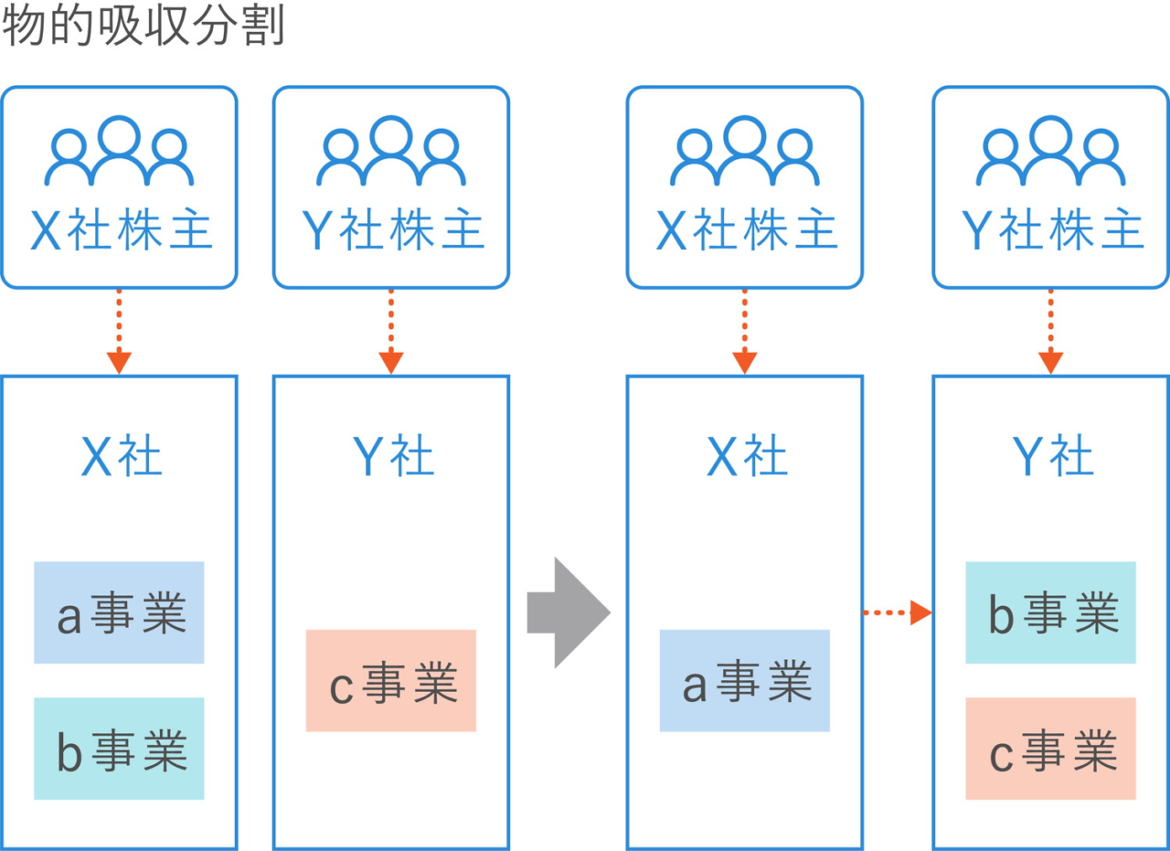 M&Aにおける物的吸収分割実施前後の違い