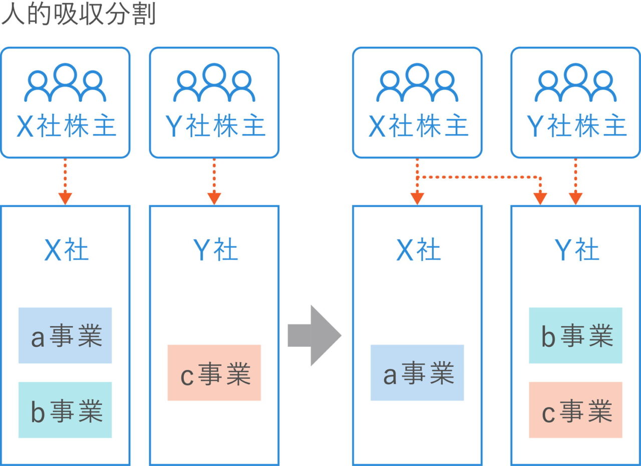 M&Aにおける人的吸収分割実施前後の違い