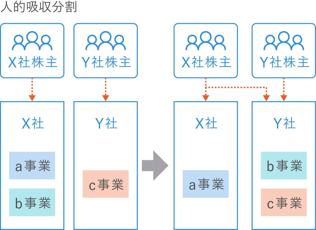 M&Aにおける人的吸収分割実施前後の違い