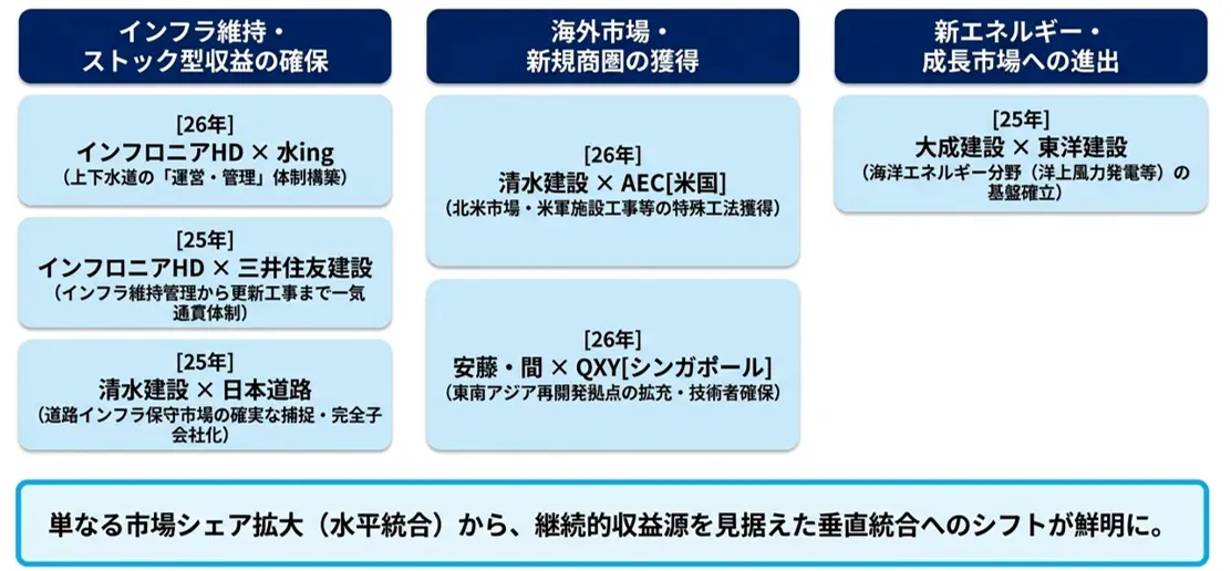 建設業界の転換期 大手建設会社の組織再編