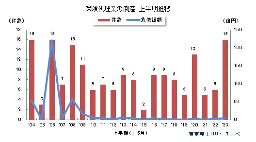 保険代理店のM&Aを解説！業界の動向・メリットや最新事例を紹介