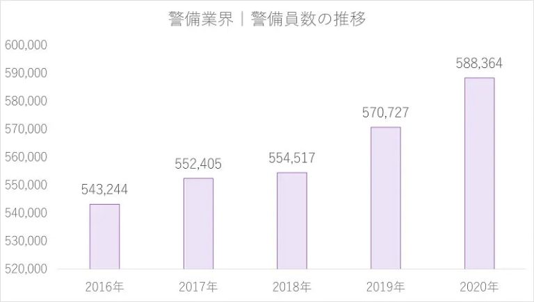 警備業界の警備員数の推移(2016年~2020年)