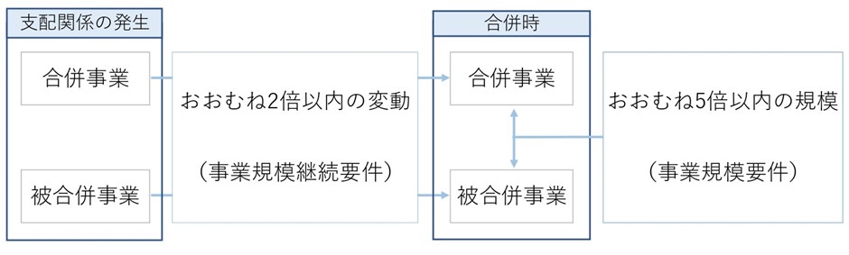 繰越欠損金は節税効果がある？M&Aで繰越欠損金の引継ぎにおける要件と制限を解説