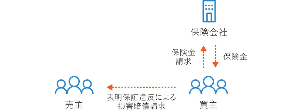 表明保証保険とは