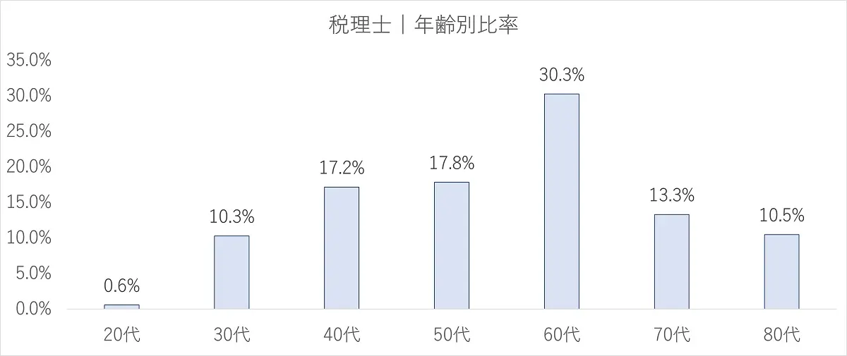 税理士の年齢別比率