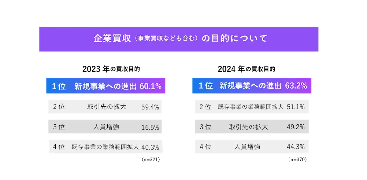 企業買収の目的における2023年と2024年の回答結果の比較