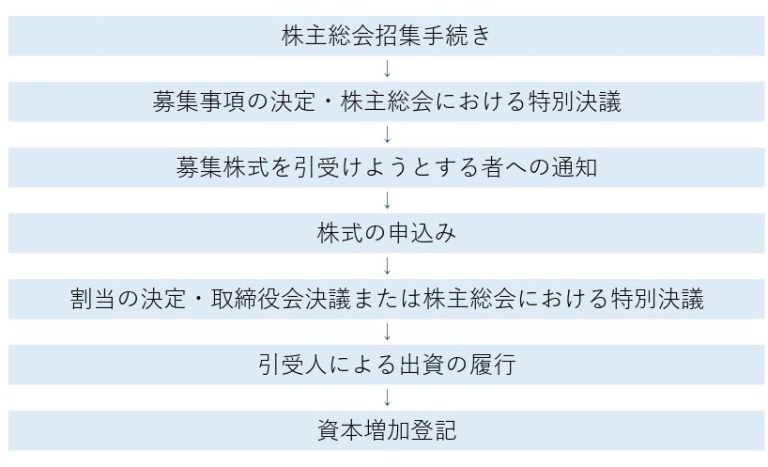 第三者割当増資の募集事項及び割当先の決定にかかる会社法上の手続き