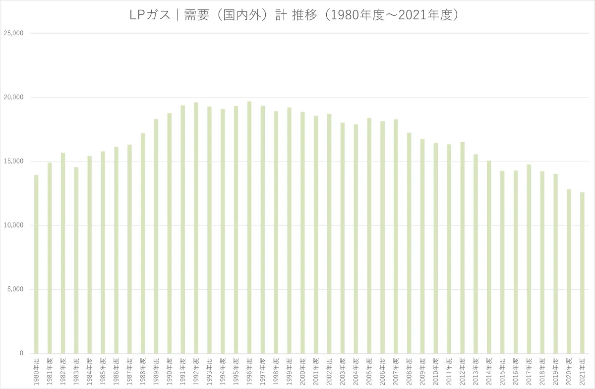 LPガスの需要の推移を示したグラフ