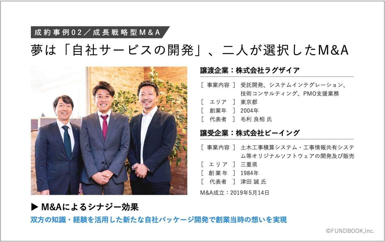 M&A仲介FUNDBOOK、2020年3月期決算を発表 業界で初めて設立2年半で売上35億円突破、前年比2.4倍の急成長を実現