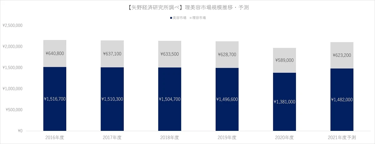 美容院のM&Aとは?業界動向からM&Aの事例まで【2022年】
