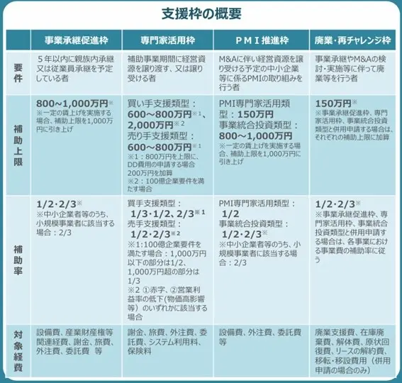 事業承継・M&A補助金とは?対象者や対象経費、採択結果までわかりやすく解説
