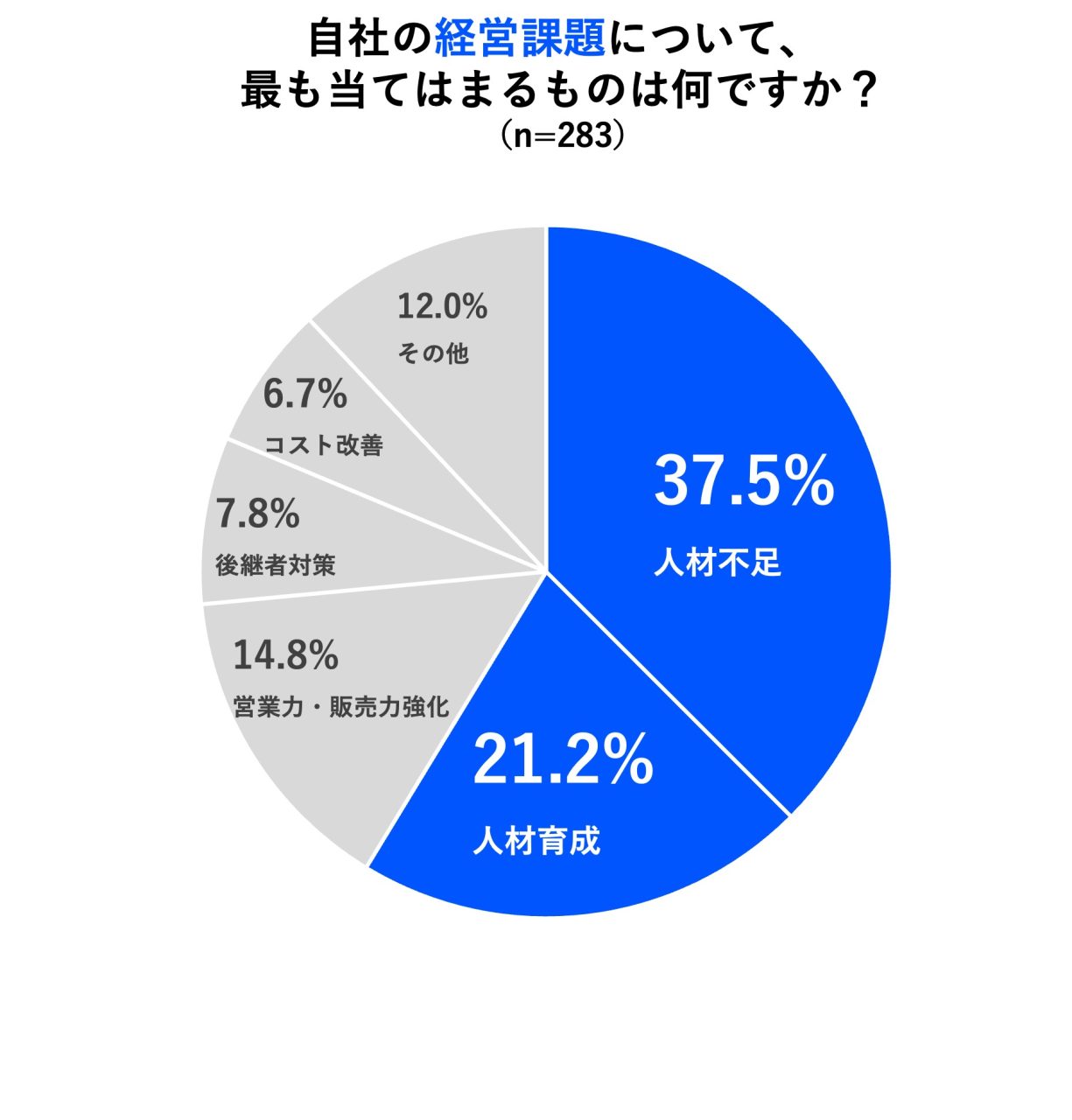 【fundbook Lab第3弾調査「東証市場再編による事業戦略の意識変化調査」】 6割の未上場企業が東証市場再編は事業戦略に「変化なし」、現状維持の傾向 売上50億円以上の企業では4割が「前向きに変化」