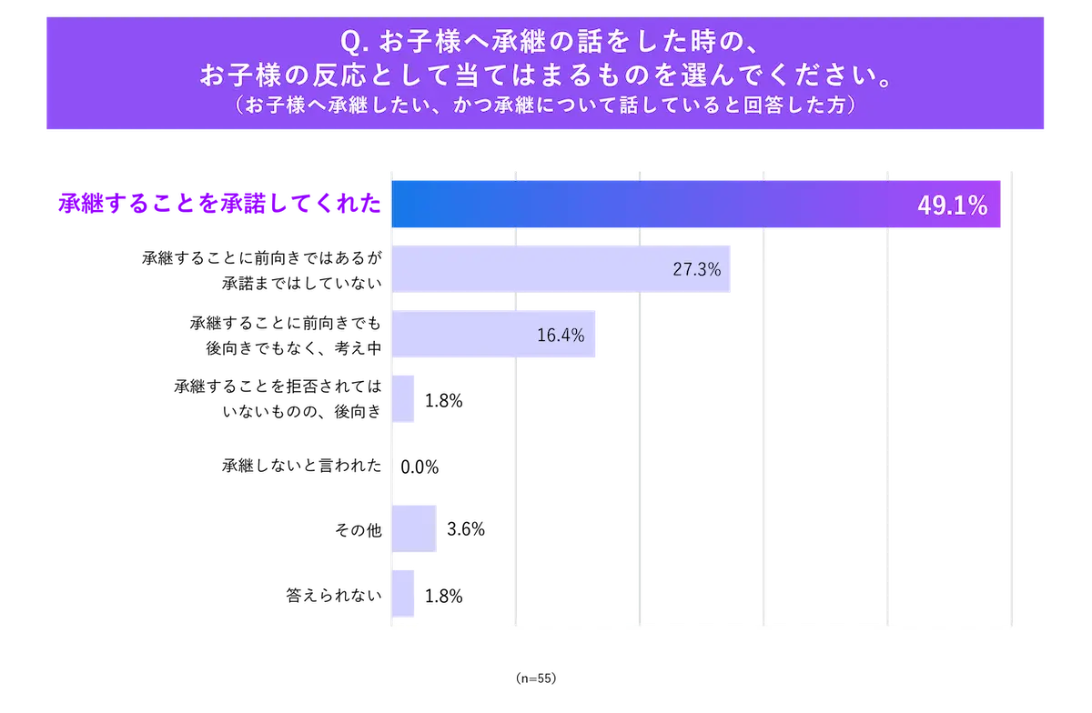 子どもへの事業承継を行わない企業が約7割。「子どもに会社を継がせる」が当たり前ではなくなった一方、多くの企業が「子ども以外への事業承継」に苦戦　〜子どもがいる経営者へ「子どもへの事業承継に関する調査」を実施〜