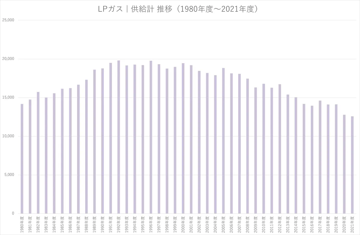 LPガスの供給量推移を示したグラフ