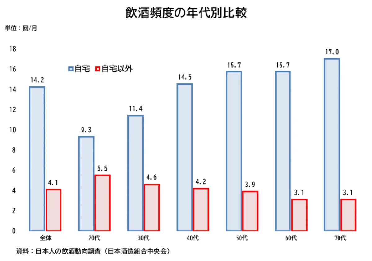 飲酒頻度の年代別比較を示したグラフ