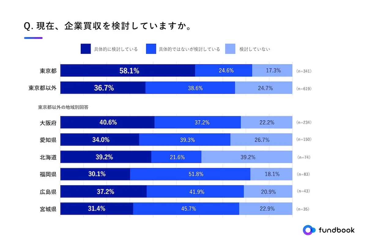 企業の買収意欲に地域差あり!買収のカギは「案件の発掘」と「ノウハウの蓄積」 買手企業調査レポート「地域別に見る企業のM&A動向」