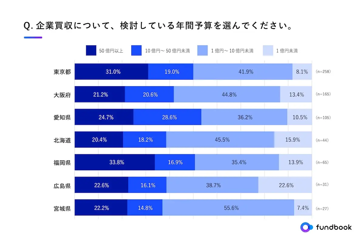 企業の買収意欲に地域差あり!買収のカギは「案件の発掘」と「ノウハウの蓄積」 買手企業調査レポート「地域別に見る企業のM&A動向」