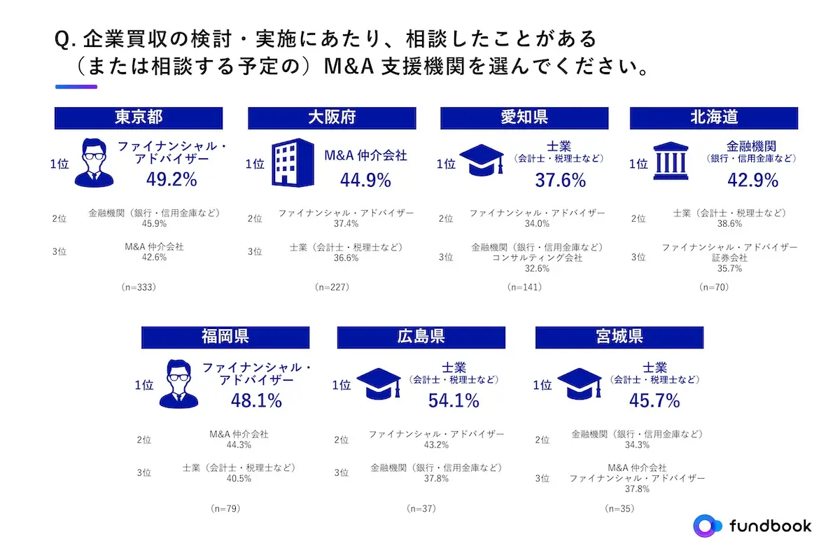企業の買収意欲に地域差あり!買収のカギは「案件の発掘」と「ノウハウの蓄積」 買手企業調査レポート「地域別に見る企業のM&A動向」