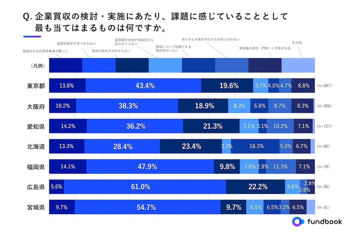 企業の買収意欲に地域差あり!買収のカギは「案件の発掘」と「ノウハウの蓄積」 買手企業調査レポート「地域別に見る企業のM&A動向」