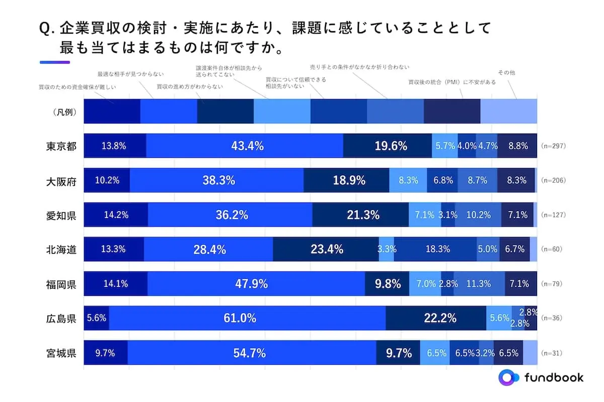 企業の買収意欲に地域差あり！買収のカギは「案件の発掘」と「ノウハウの蓄積」 買手企業調査レポート「地域別に見る企業のM&A動向」