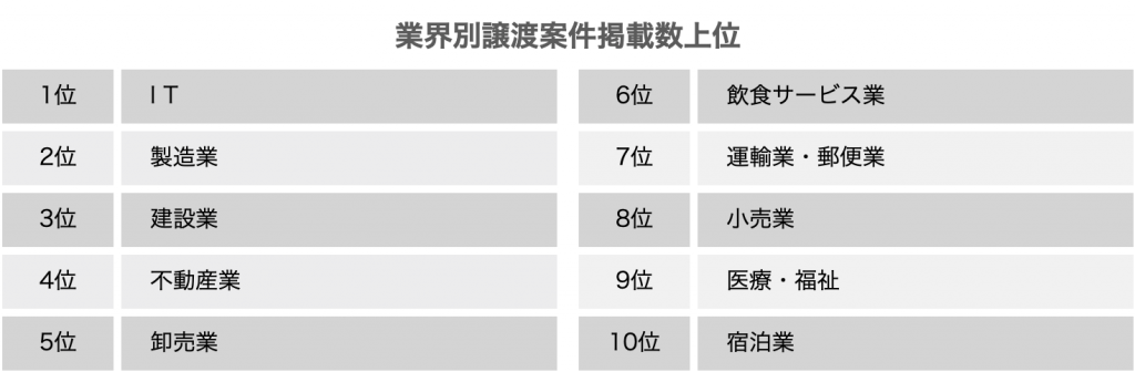 【M&Aプラットフォームの利用企業動向レポート2021】 「飲食業」の譲渡案件はコロナ禍前から約2割増、初回緊急事態宣言解除後の昨年5、6月に集中