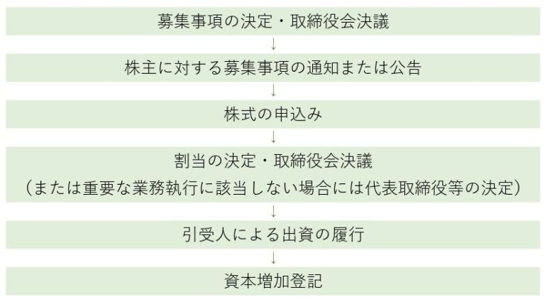 第三者割当増資を公開会社に対して行う際の会社法上の手続きとその流れ