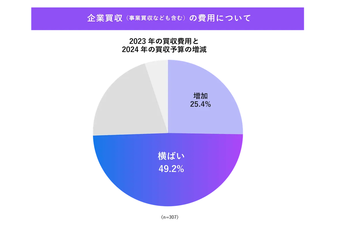 2023年の買収費用と2024年の買収予算の増減についての回答結果