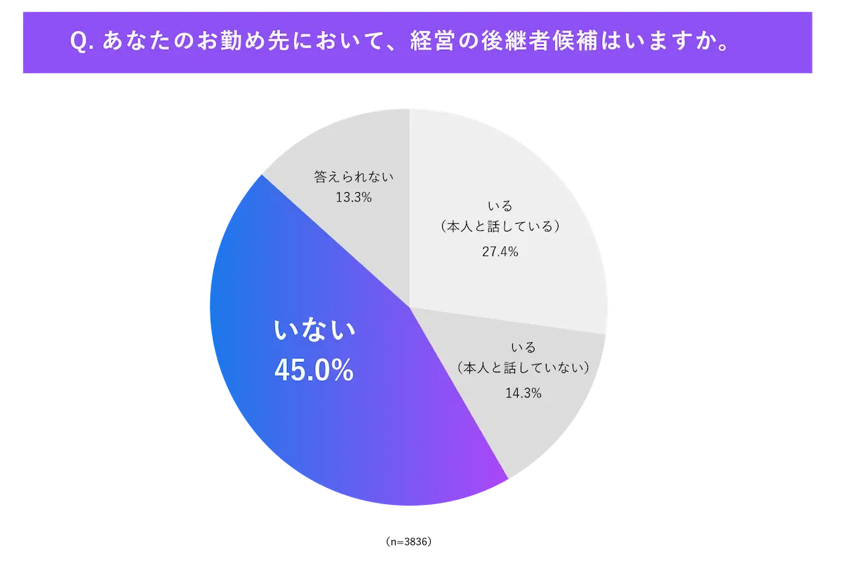 「あなたのお勤め先において、経営の後継者候補はいますか」の回答を表したグラフ