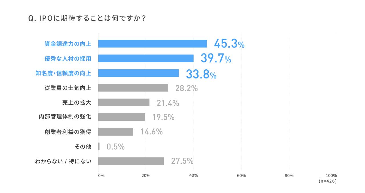 【コロナ禍における経営者のイグジット戦略に関する実態調査】 IPOを目指す若手経営者の4割が「M&A」も検討、コロナ禍でIPO一択トレンドに変化