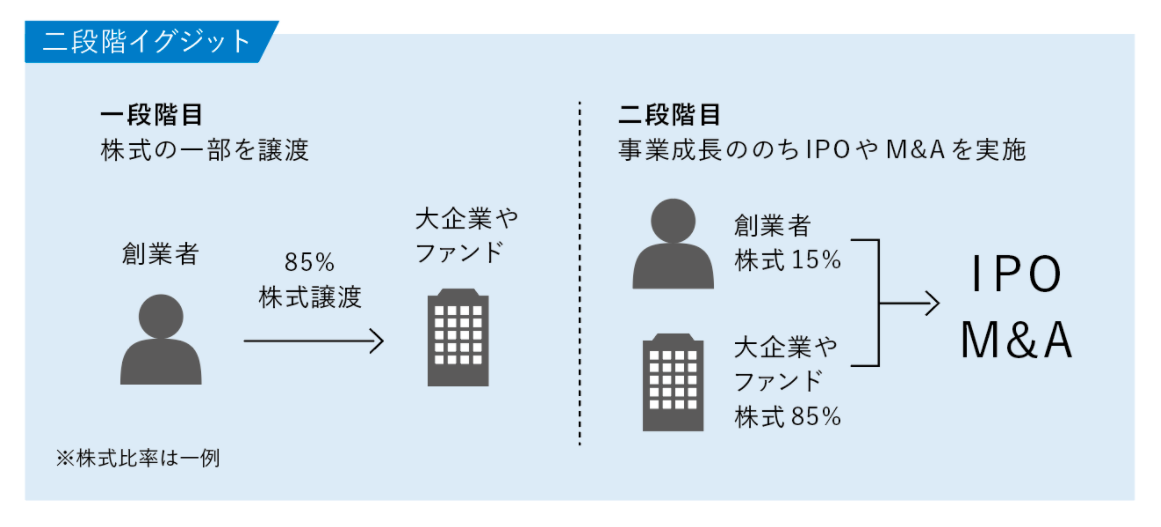 【コロナ禍における経営者のイグジット戦略に関する実態調査】 IPOを目指す若手経営者の4割が「M&A」も検討、コロナ禍でIPO一択トレンドに変化