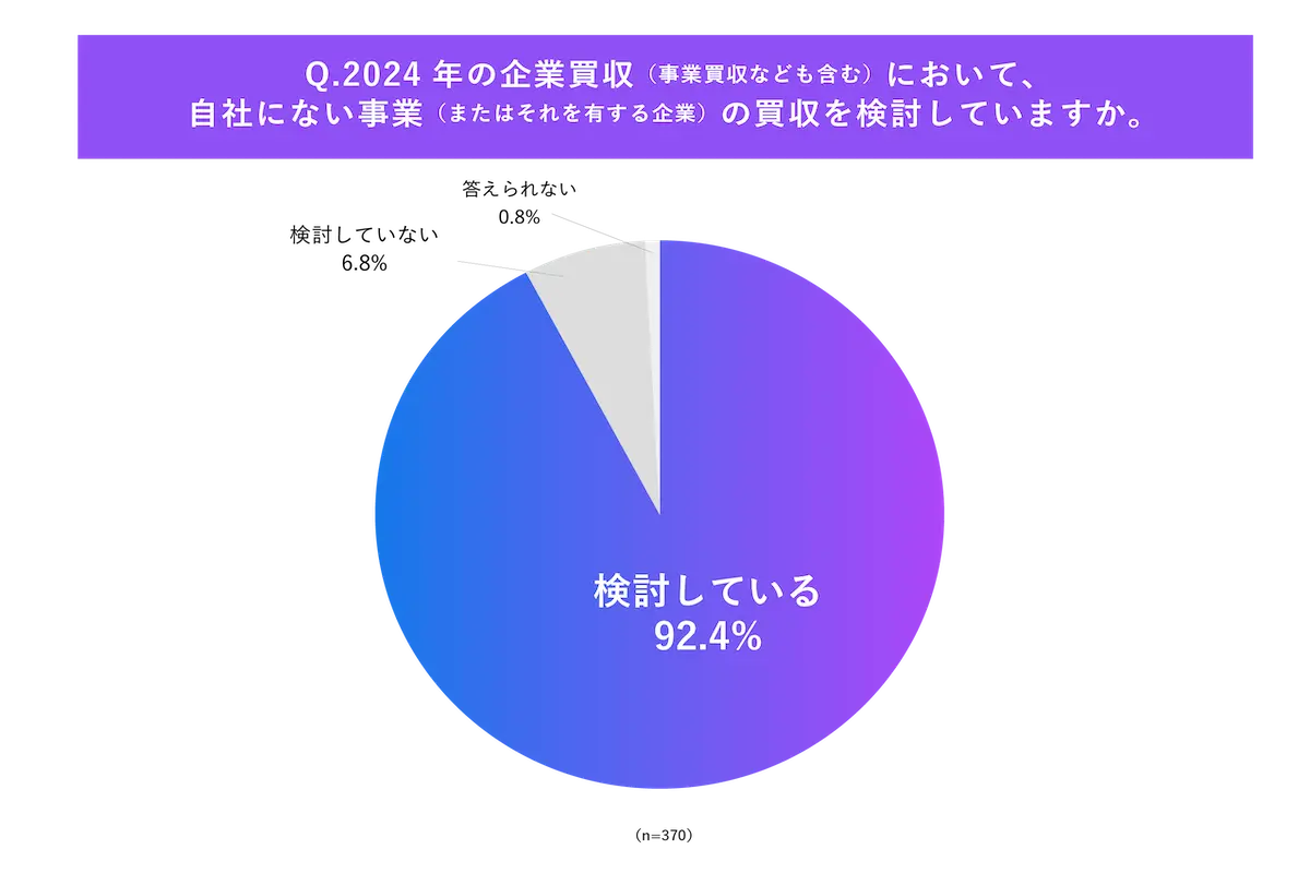 2024年の異業種買収の検討状況の回答結果