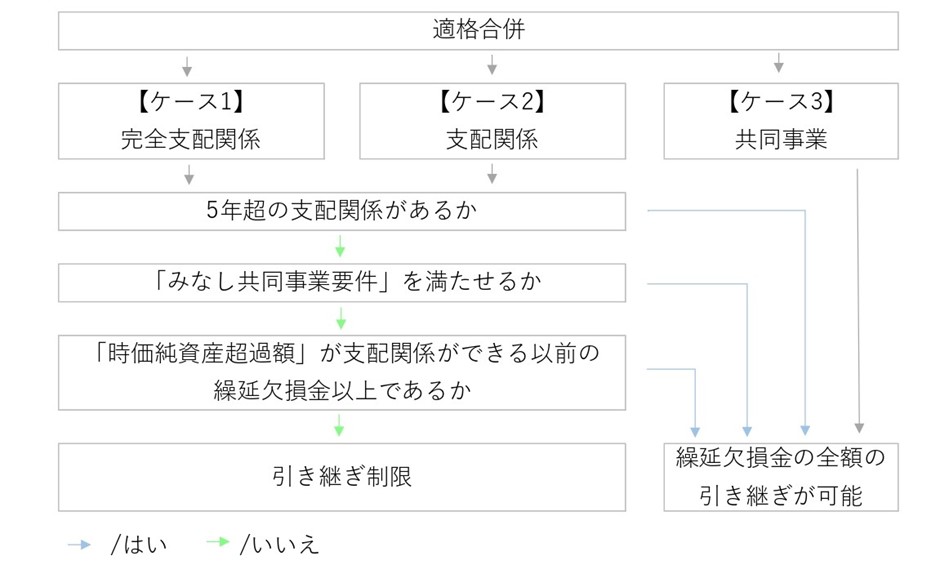 繰越欠損金は節税効果がある？M&Aで繰越欠損金の引継ぎにおける要件と制限を解説