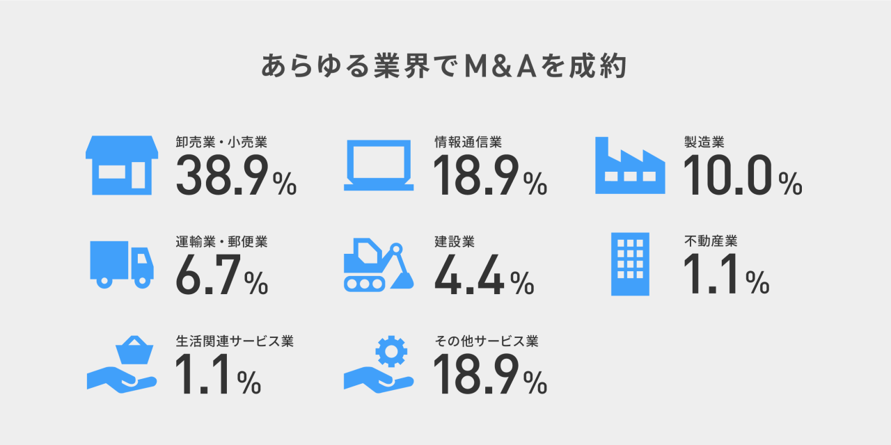 【FUNDBOOK設立3周年】これまでのM&A実績を振り返るインフォグラフィックスを公開