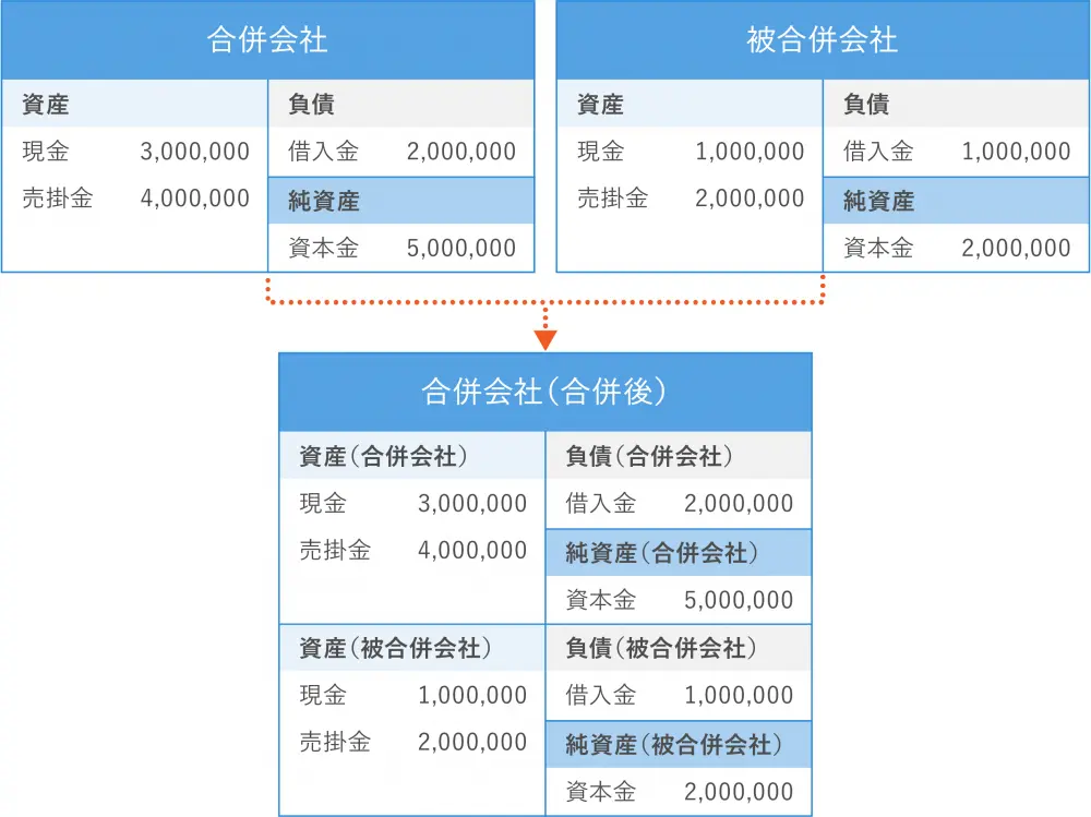 吸収合併の仕分け（増加資本金と受け入れた純資産が等しいケース）