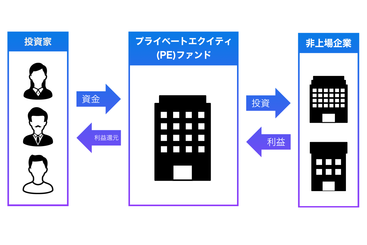 プライベートエクイティ(PE)とは?概要や仕組み、投資家と企業のメリットを解説