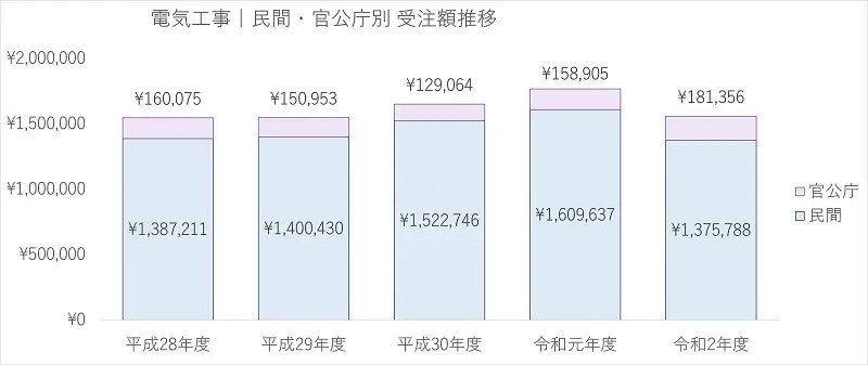 電気工事|民間・官公庁別受注額推移