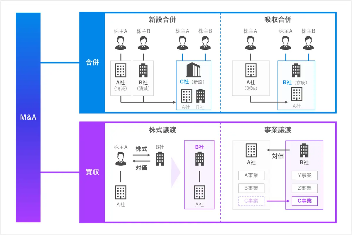 M&Aとは？M&Aで用いられる代表的なスキーム