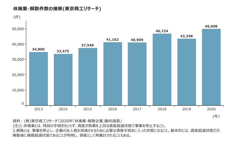 休廃業・解散件数の推移