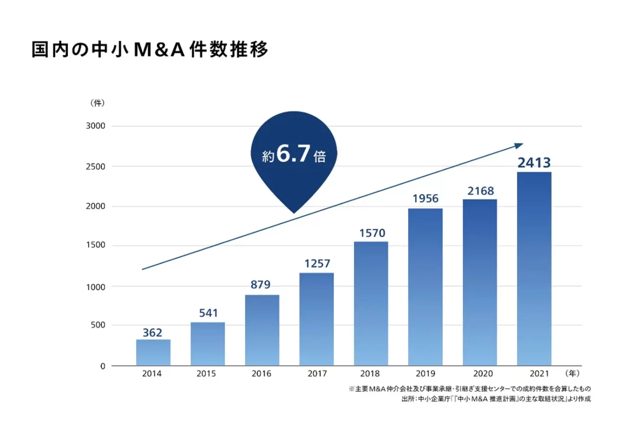 国内の中小M&A件数推移を表したグラフ