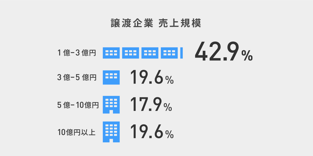 【FUNDBOOK設立3周年】これまでのM&A実績を振り返るインフォグラフィックスを公開