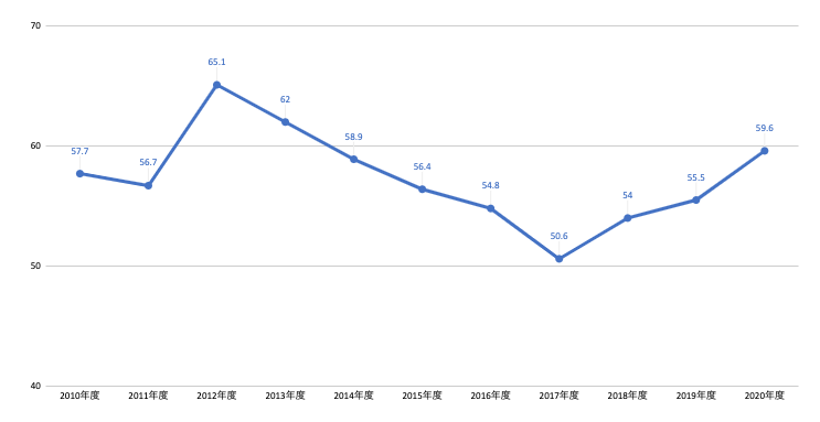 病棟建て替えを検討する際の準備と課題