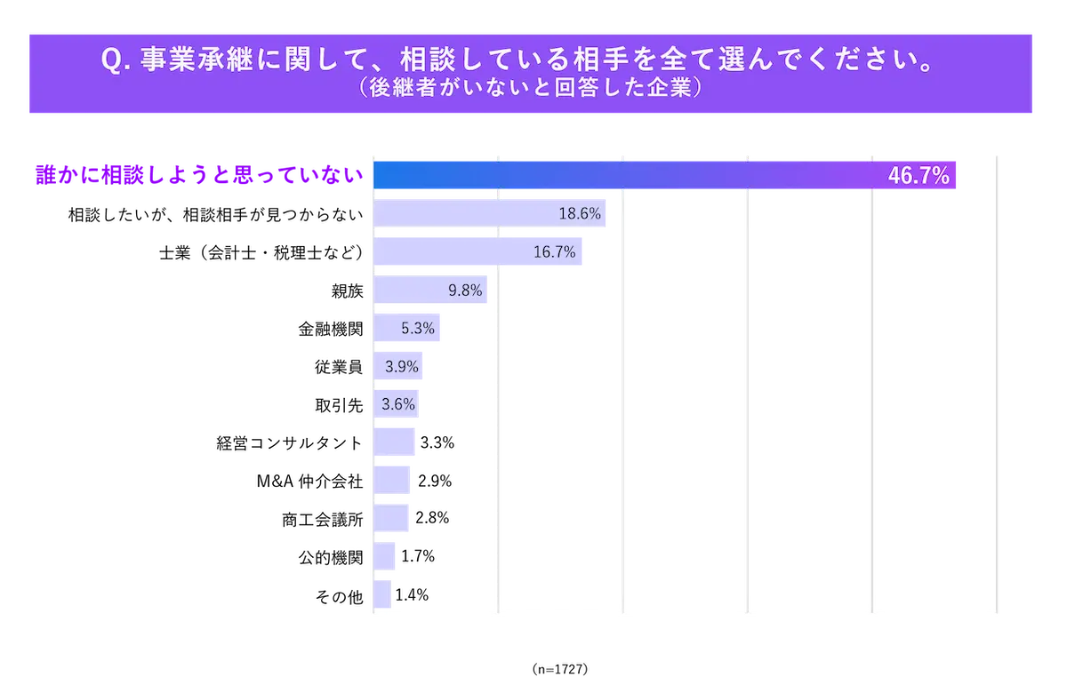 後継者がいない企業の中で、事業承継についてどこに相談しているかの回答を表したグラフ